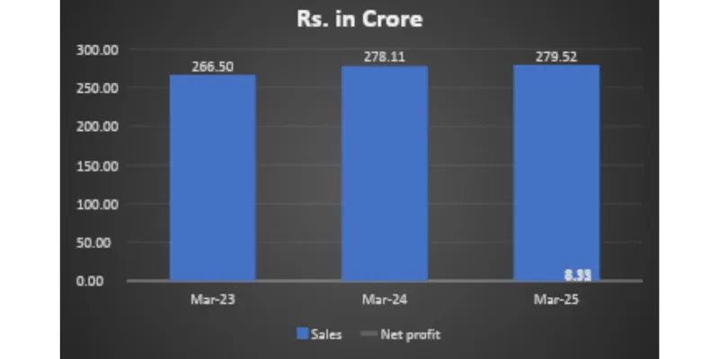 Revenue Chart
